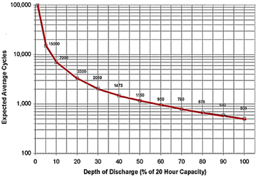 Dod 与 Charge 循环
